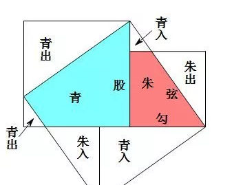 出入相补原理，中国古代数学常用的解题利器