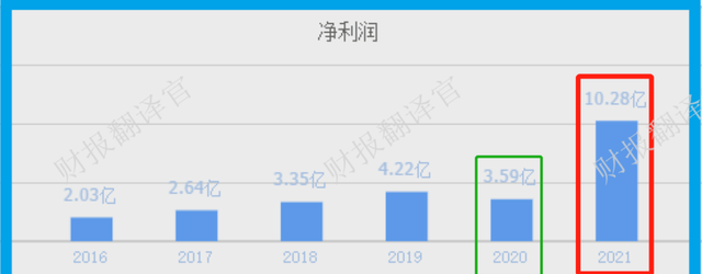 天然气板块净利率排名第1,市占率超10%,利润率55%,科威特政府入股