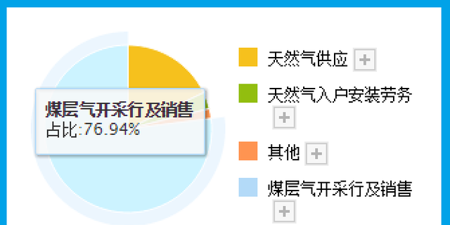 天然气板块净利率排名第1,市占率超10%,利润率55%,科威特政府入股