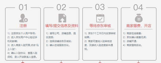 开店指南（2）：京东开店的条件及流程