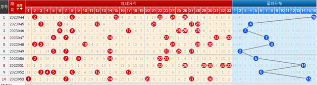 双色球2023053期开奖：头奖开10注701万元 山东独揽5注一等奖