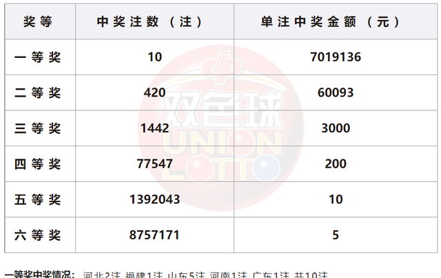 双色球2023053期开奖：头奖开10注701万元 山东独揽5注一等奖