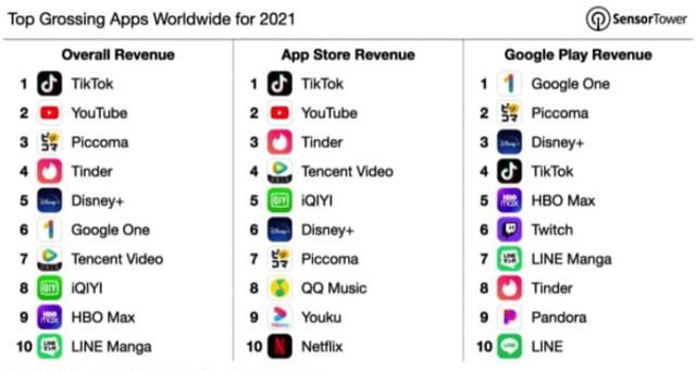 2021年最球最赚钱 App 及手游是谁？