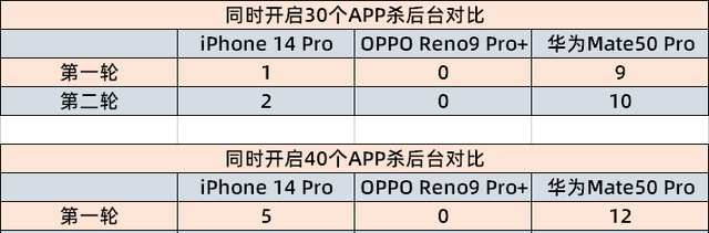 6G、8G、16G运存手机“杀后台”实测，哪款体验最流畅清楚了吧？