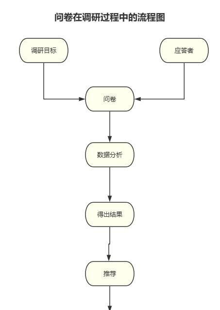 调研干货 | 调查问卷设计流程你知道吗？