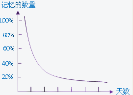 什么是艾宾浩斯遗忘曲线？利用这一记忆规律可以提升孩子记忆力