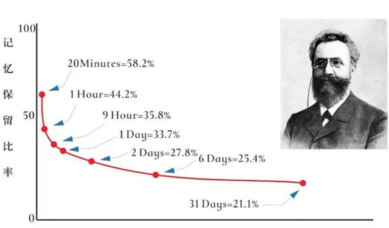 什么是艾宾浩斯遗忘曲线？利用这一记忆规律可以提升孩子记忆力