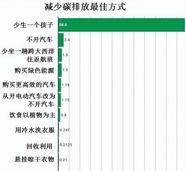 如何降低碳排放保护环境？