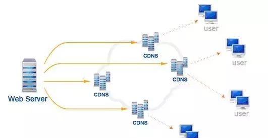 公司架构师常常提起的DNS负载均衡是个什么鬼？