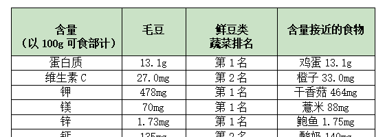 【全民营养周】关于毛豆的那些“事”