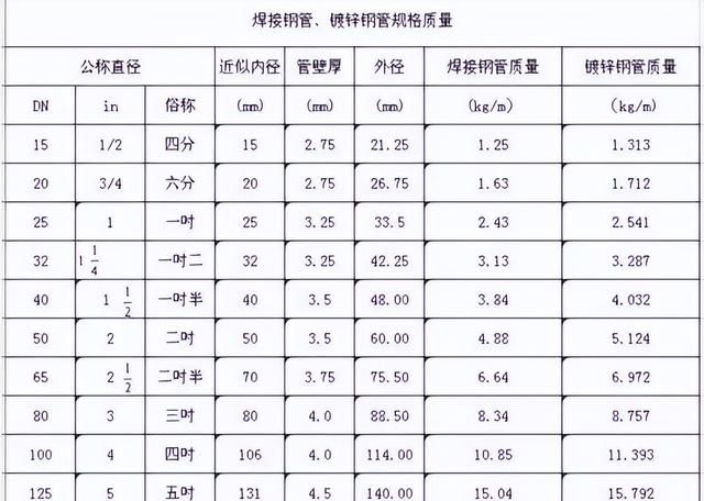 管径 DN、De、D、d、Φ 代表的含义