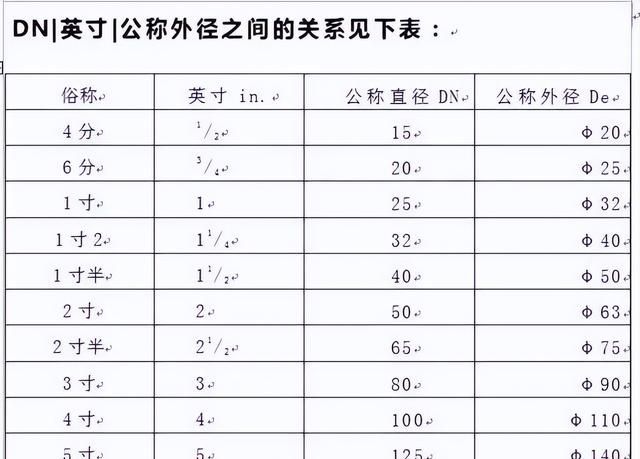 管径 DN、De、D、d、Φ 代表的含义