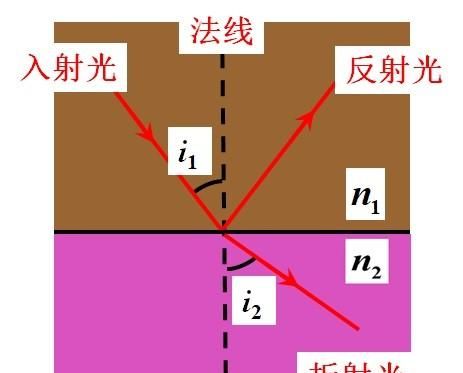 第二十八章 自行车后面的反射镜、光纤有什么奥秘吗？全反射及应用