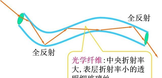 第二十八章 自行车后面的反射镜、光纤有什么奥秘吗？全反射及应用