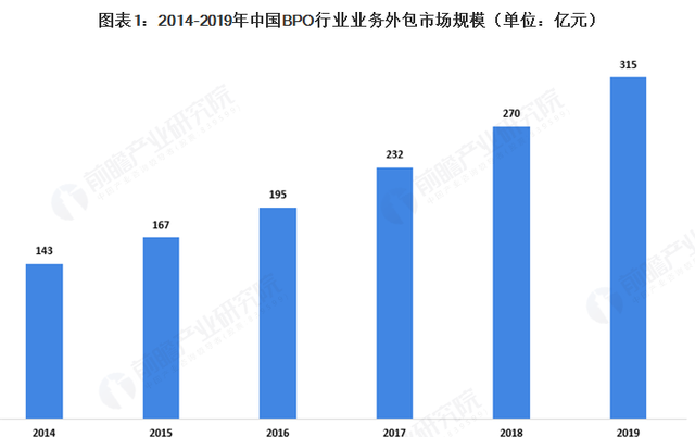 2020年中国BPO行业发展现状及细分市场分析