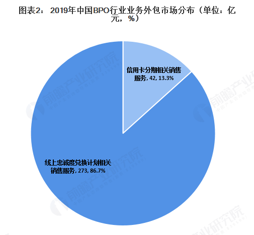 2020年中国BPO行业发展现状及细分市场分析