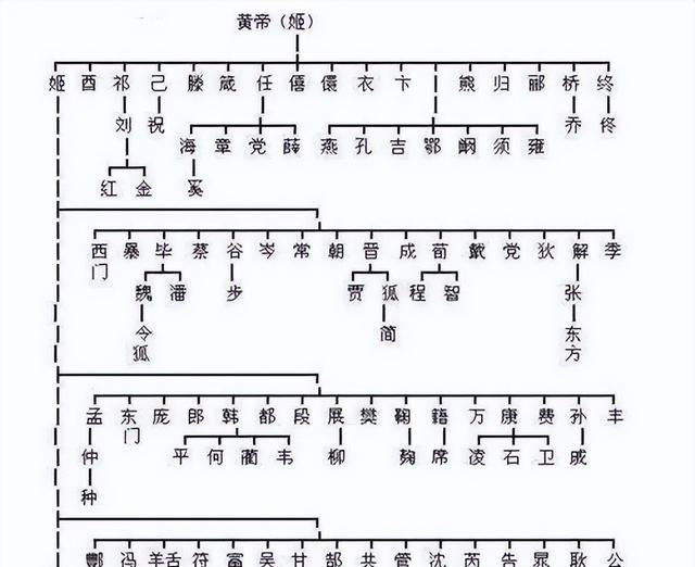 中国5600多个常用姓氏，来源演化有四个阶段，你的姓在哪个阶段？