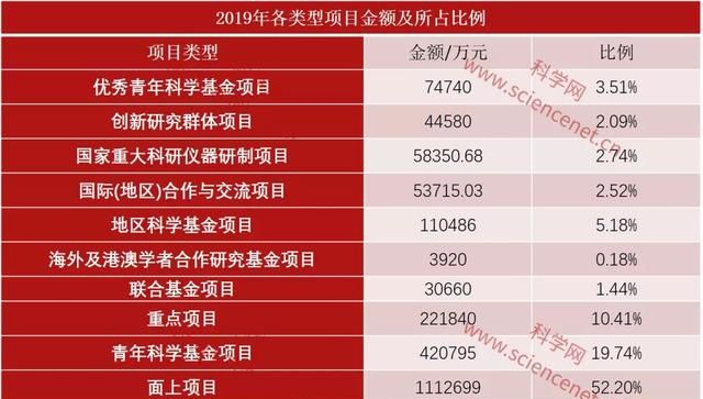 完整名单！2019年国家自然科学基金立项数和总金额出炉