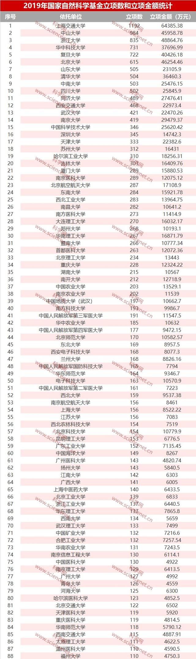 完整名单！2019年国家自然科学基金立项数和总金额出炉