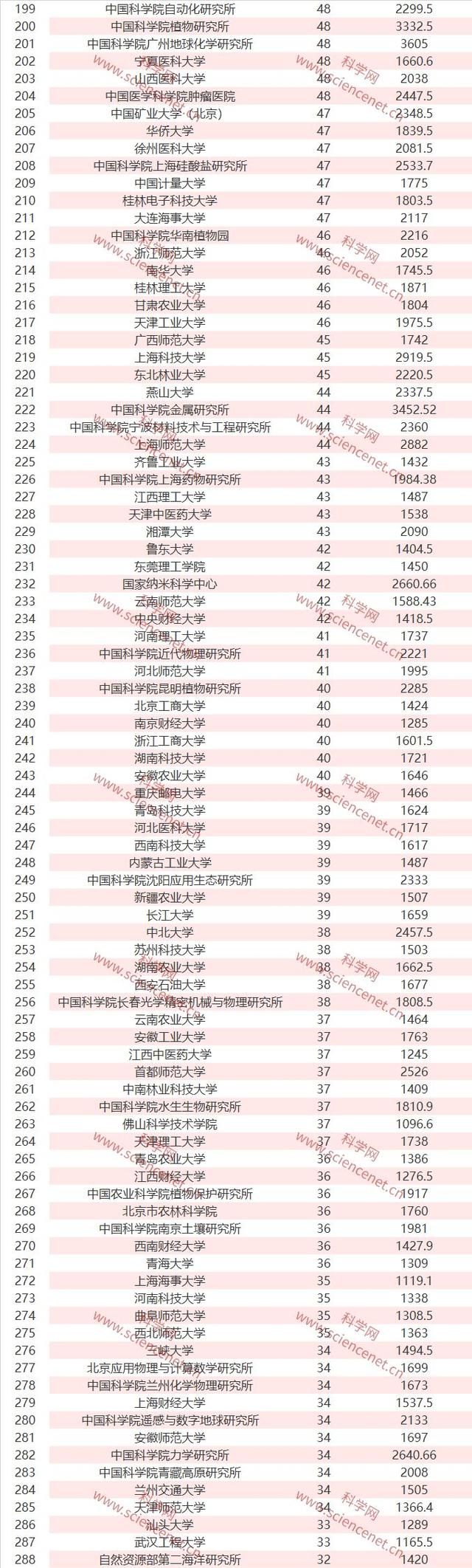 完整名单！2019年国家自然科学基金立项数和总金额出炉