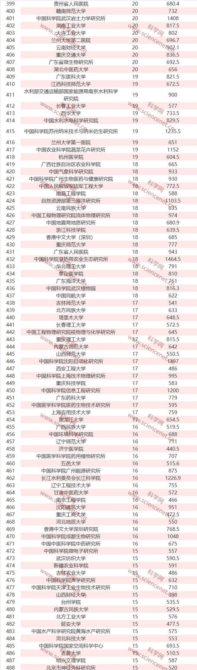 完整名单！2019年国家自然科学基金立项数和总金额出炉