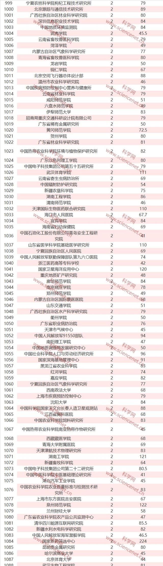 完整名单！2019年国家自然科学基金立项数和总金额出炉