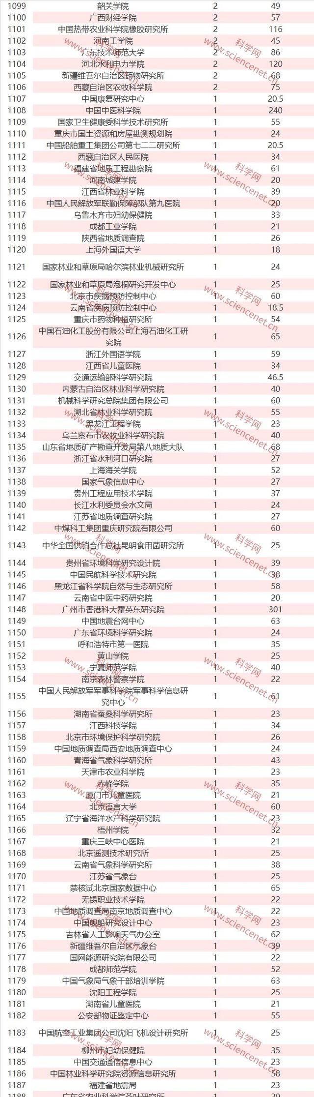 完整名单！2019年国家自然科学基金立项数和总金额出炉