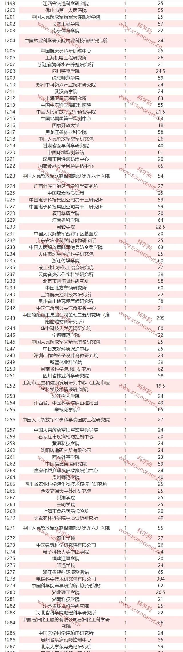 完整名单！2019年国家自然科学基金立项数和总金额出炉