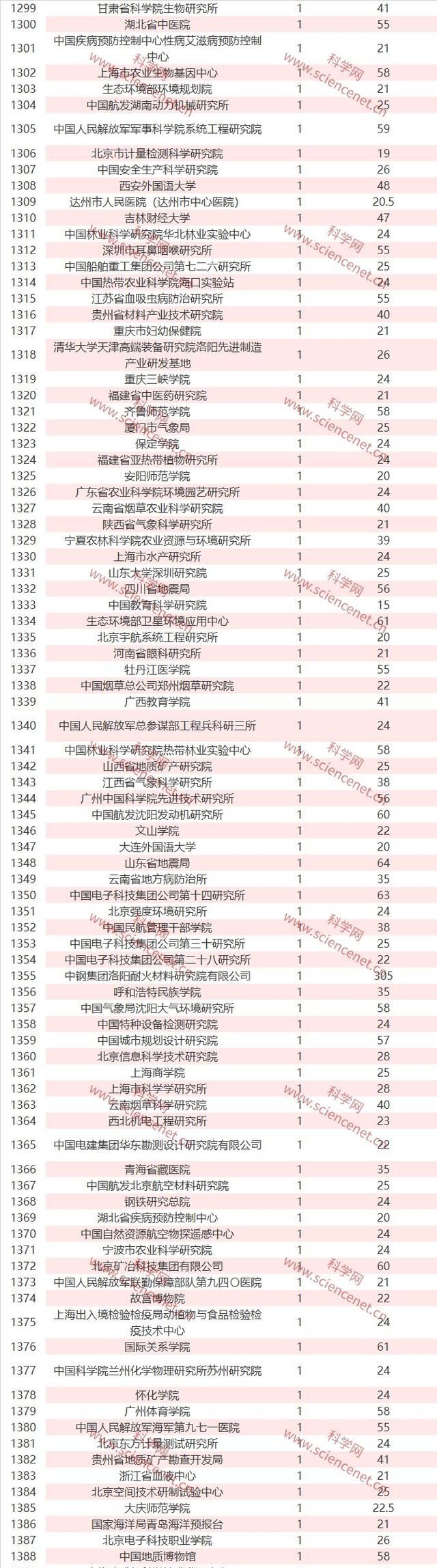 完整名单！2019年国家自然科学基金立项数和总金额出炉