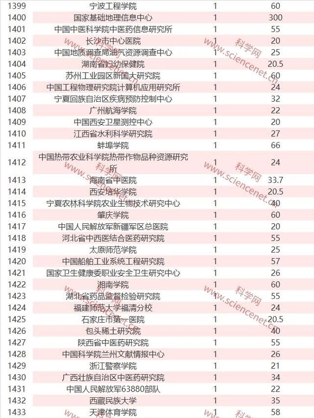 完整名单！2019年国家自然科学基金立项数和总金额出炉