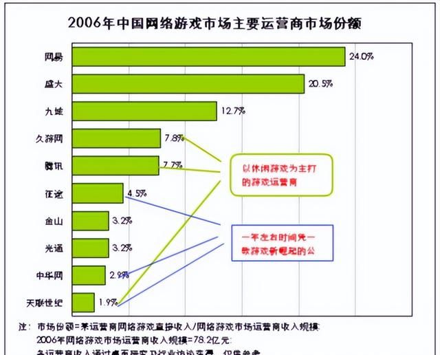 盘点2006年最火的网游，你玩过几款？有一半是为了打败《传奇》