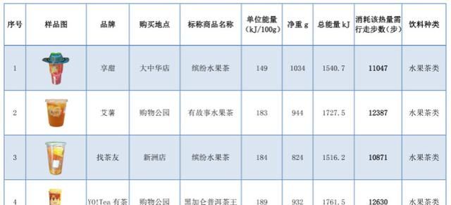 减肥别喝这几款饮料，喝一杯等于吃23块糖，消耗完要走2万步！