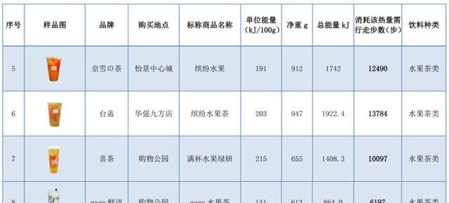 减肥别喝这几款饮料，喝一杯等于吃23块糖，消耗完要走2万步！