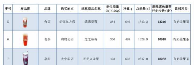 减肥别喝这几款饮料，喝一杯等于吃23块糖，消耗完要走2万步！