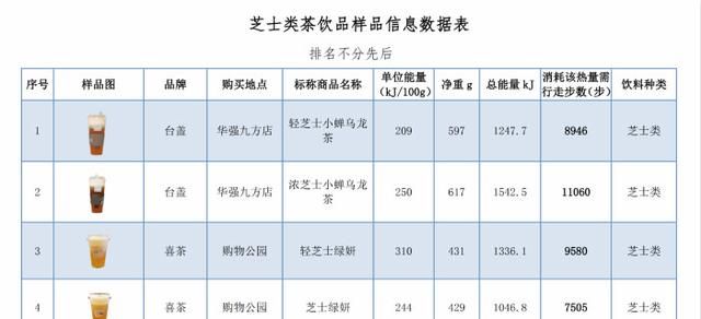 减肥别喝这几款饮料，喝一杯等于吃23块糖，消耗完要走2万步！