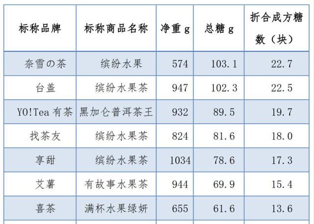 减肥别喝这几款饮料，喝一杯等于吃23块糖，消耗完要走2万步！