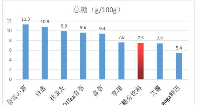 减肥别喝这几款饮料，喝一杯等于吃23块糖，消耗完要走2万步！