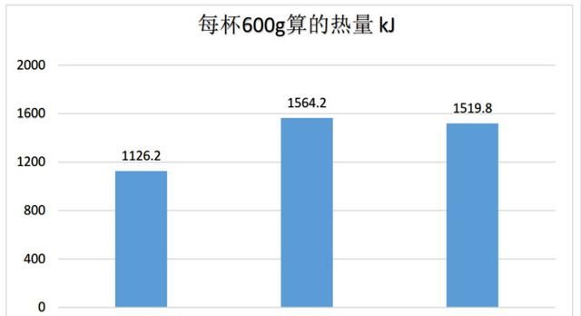 减肥别喝这几款饮料，喝一杯等于吃23块糖，消耗完要走2万步！