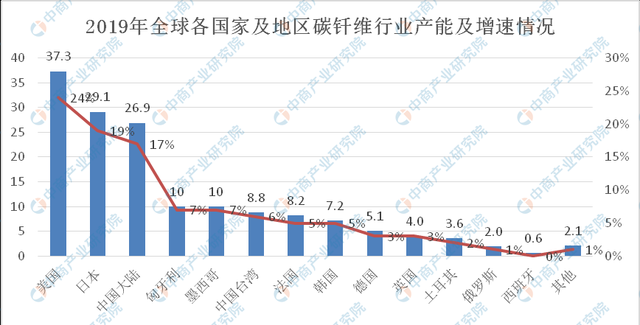 2021年中国碳纤维产业链上中下游市场及企业剖析