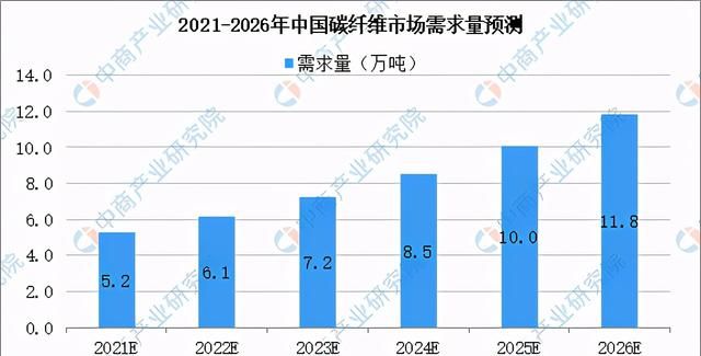 2021年中国碳纤维产业链上中下游市场及企业剖析