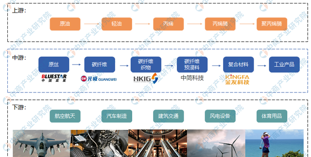 2021年中国碳纤维产业链上中下游市场及企业剖析