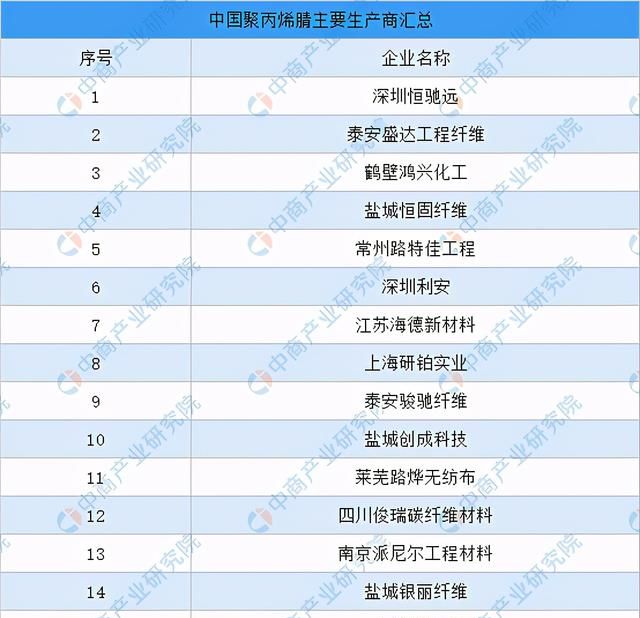 2021年中国碳纤维产业链上中下游市场及企业剖析