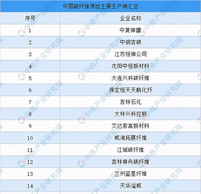 2021年中国碳纤维产业链上中下游市场及企业剖析