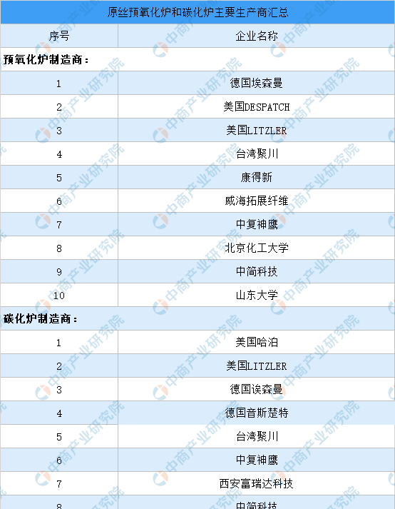 2021年中国碳纤维产业链上中下游市场及企业剖析