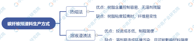 2021年中国碳纤维产业链上中下游市场及企业剖析