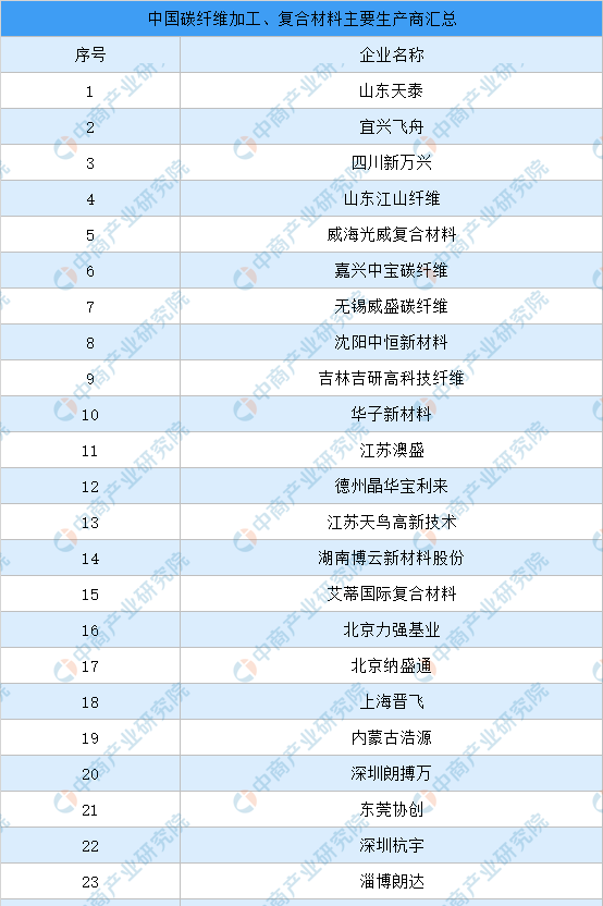 2021年中国碳纤维产业链上中下游市场及企业剖析