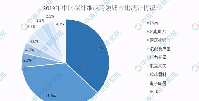 2021年中国碳纤维产业链上中下游市场及企业剖析