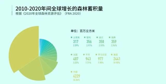 中国森林覆盖率达24.02%，NASA和Nature：因为中国，地球更绿