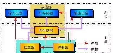 电脑为什么能运行？