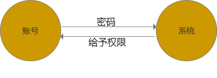 从账户底层逻辑思考注册/登录